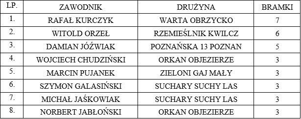 Klasyfikacja strzelców A klasa gr.2